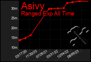 Total Graph of Asivy