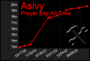 Total Graph of Asivy