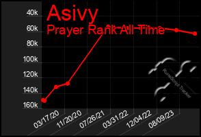 Total Graph of Asivy