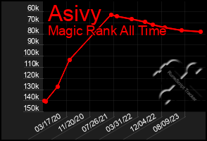 Total Graph of Asivy