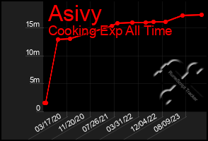 Total Graph of Asivy