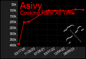 Total Graph of Asivy