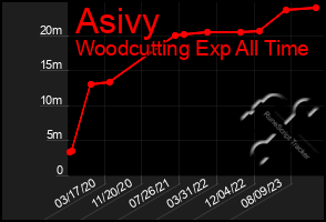 Total Graph of Asivy