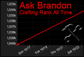 Total Graph of Ask Brandon