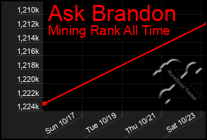 Total Graph of Ask Brandon