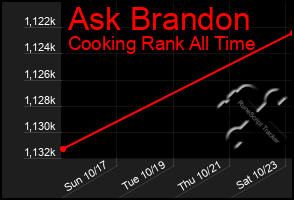 Total Graph of Ask Brandon