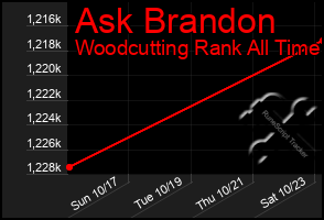 Total Graph of Ask Brandon