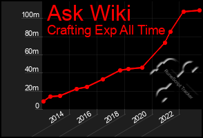 Total Graph of Ask Wiki