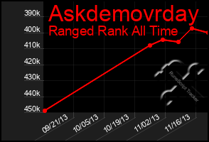 Total Graph of Askdemovrday