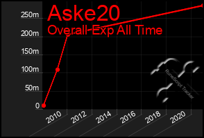 Total Graph of Aske20