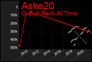 Total Graph of Aske20