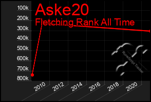 Total Graph of Aske20