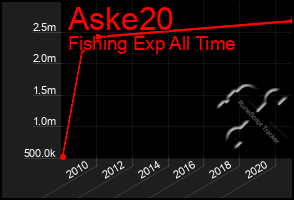 Total Graph of Aske20