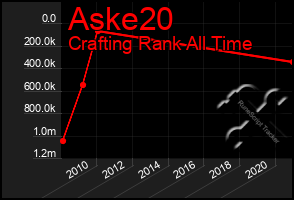 Total Graph of Aske20