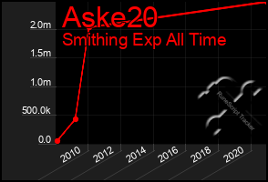 Total Graph of Aske20