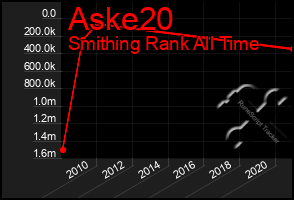 Total Graph of Aske20