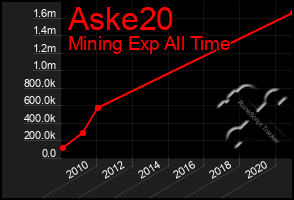 Total Graph of Aske20