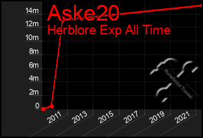 Total Graph of Aske20