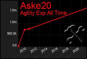 Total Graph of Aske20