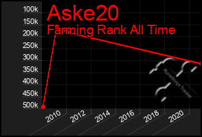 Total Graph of Aske20