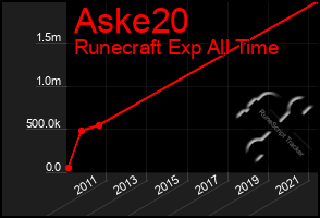 Total Graph of Aske20