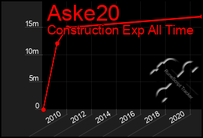 Total Graph of Aske20