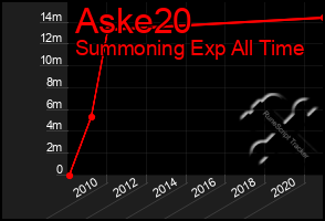 Total Graph of Aske20