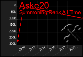 Total Graph of Aske20