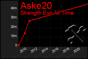 Total Graph of Aske20