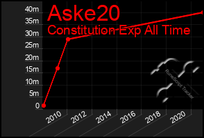 Total Graph of Aske20