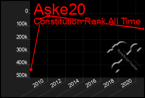 Total Graph of Aske20