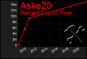 Total Graph of Aske20