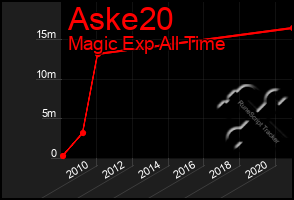 Total Graph of Aske20