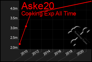 Total Graph of Aske20