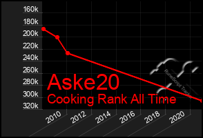 Total Graph of Aske20