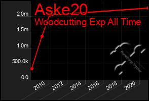 Total Graph of Aske20