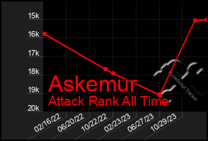 Total Graph of Askemur