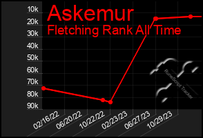 Total Graph of Askemur