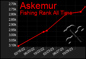 Total Graph of Askemur