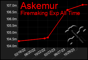 Total Graph of Askemur