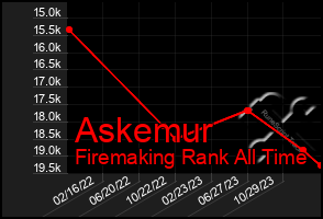 Total Graph of Askemur