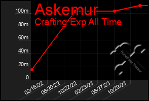 Total Graph of Askemur