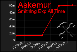 Total Graph of Askemur