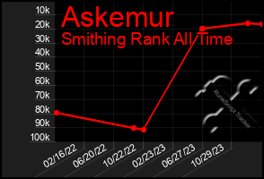 Total Graph of Askemur