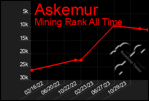 Total Graph of Askemur