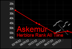 Total Graph of Askemur