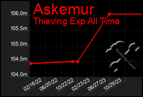 Total Graph of Askemur