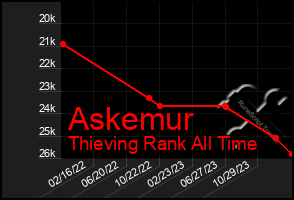 Total Graph of Askemur