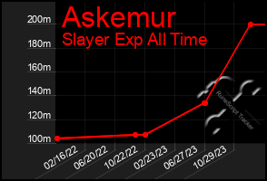 Total Graph of Askemur