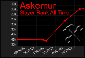 Total Graph of Askemur